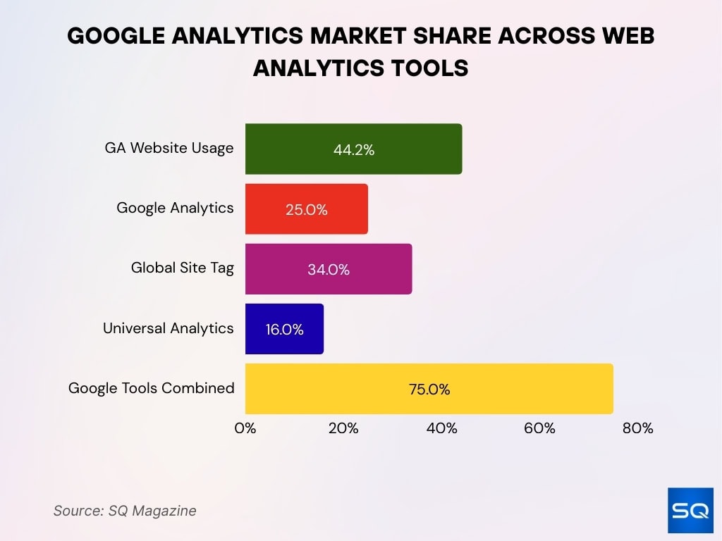 Google Analytics Market Share Across Web Analytics Tools