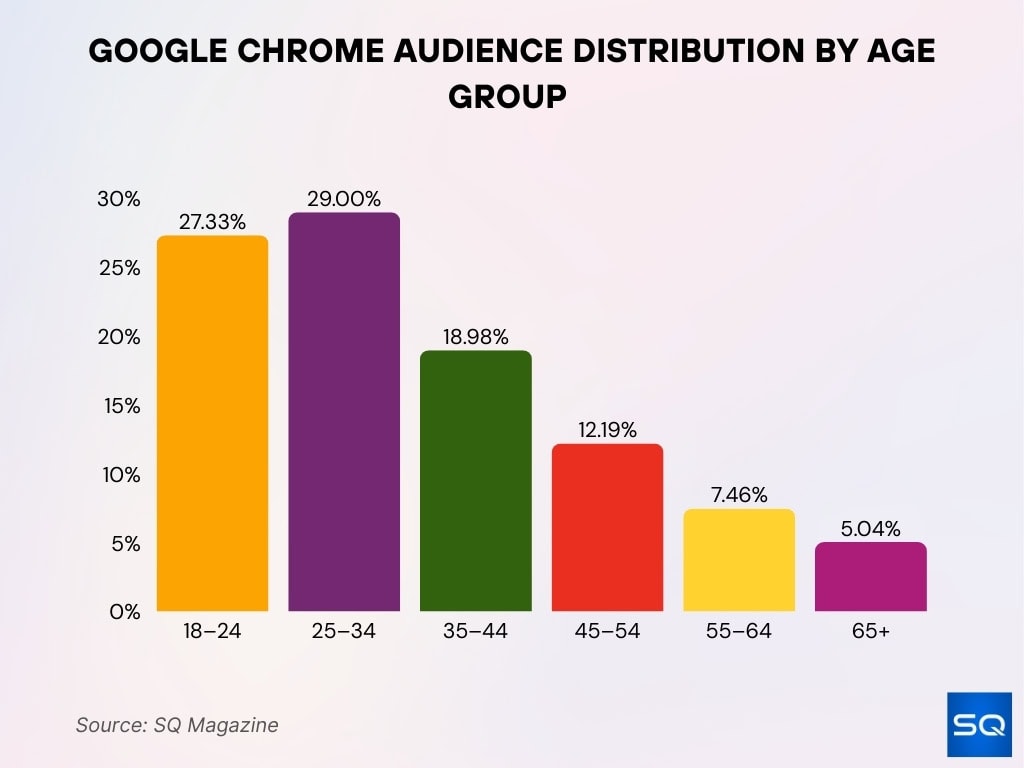 Google Chrome Audience Distribution By Age Group
