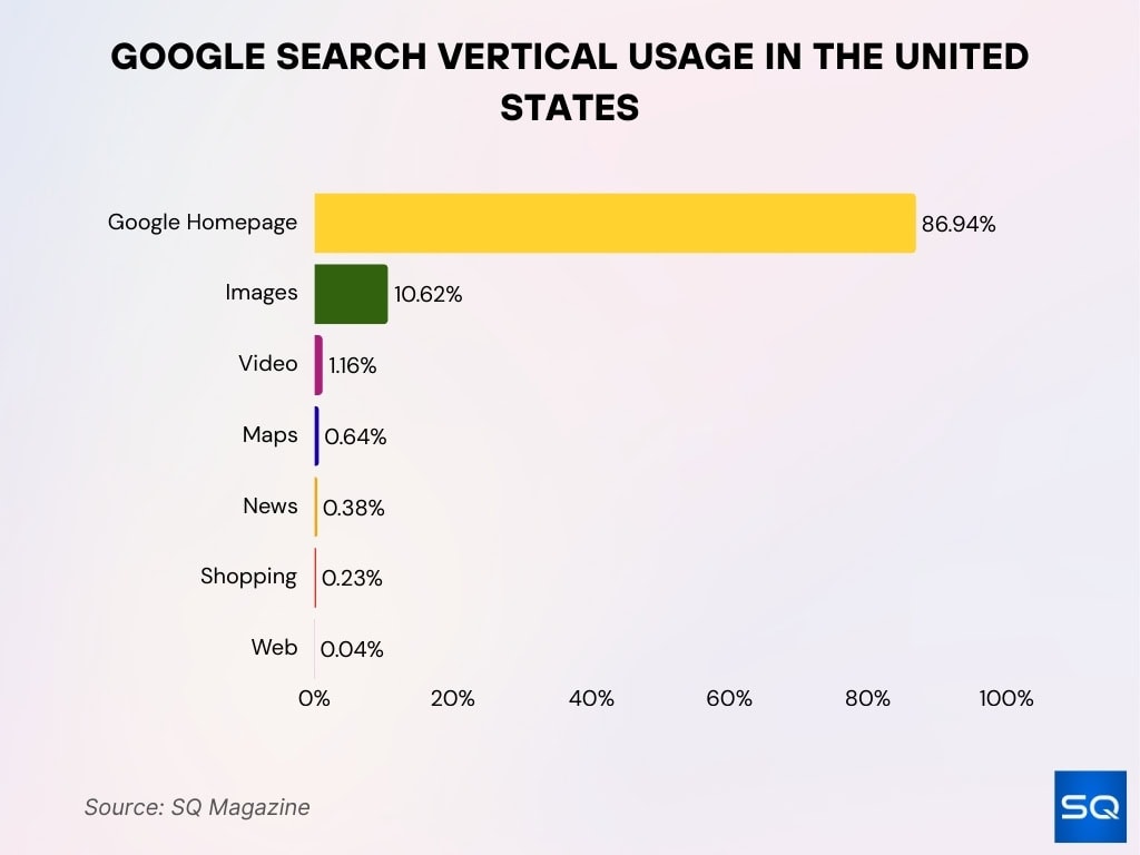 Google Search Vertical Usage in the United States
