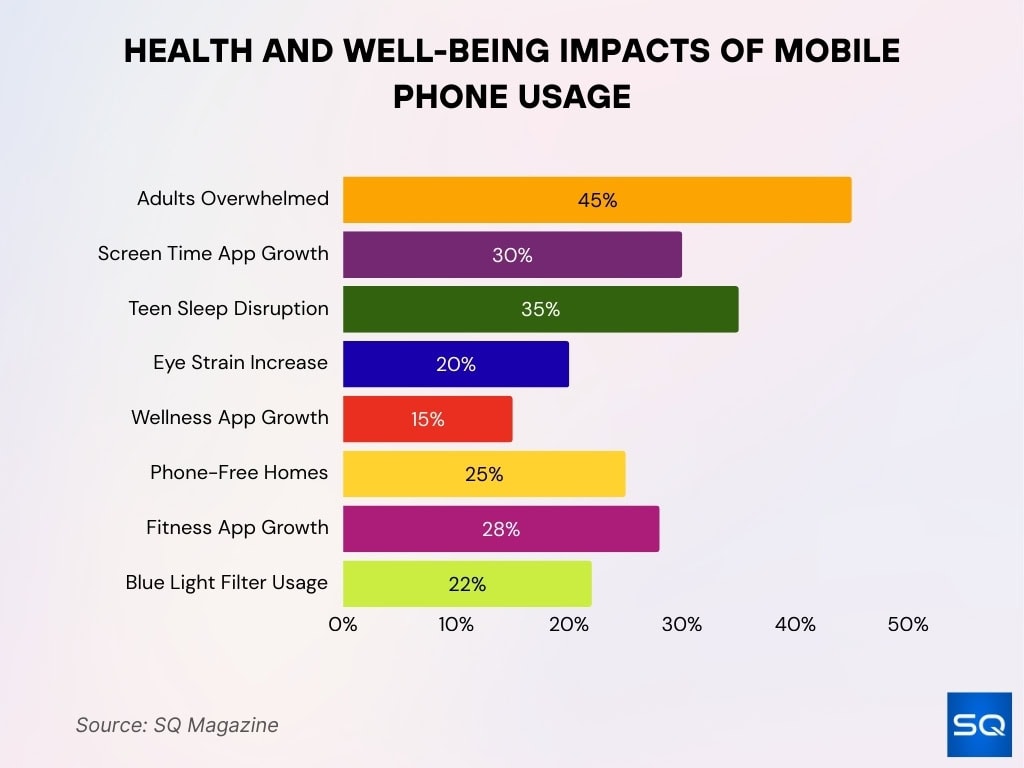 Health and Well-Being Impacts of Mobile Phone Usage