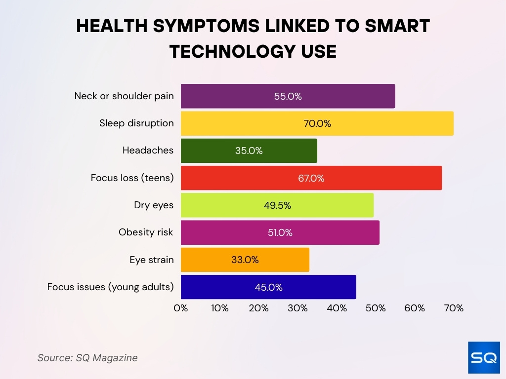 Health Symptoms Linked To Smart Technology Use