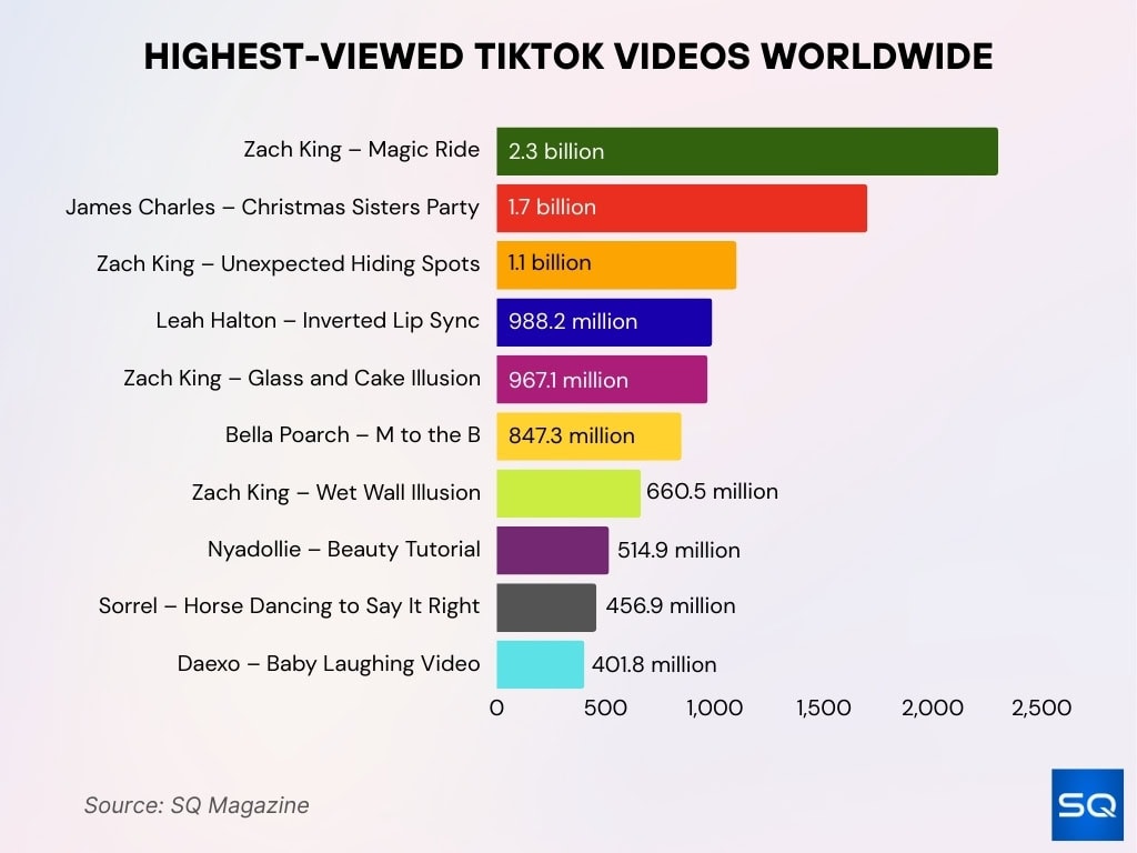 Highest-Viewed TikTok Videos Worldwide