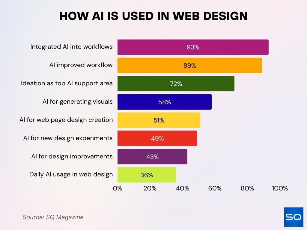 How AI Is Used in Web Design