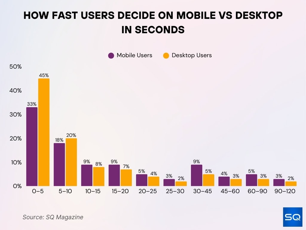 How Fast Users Decide on Mobile vs Desktop in Seconds