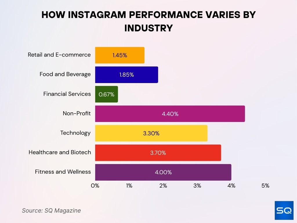 How Instagram Performance Varies By Industry