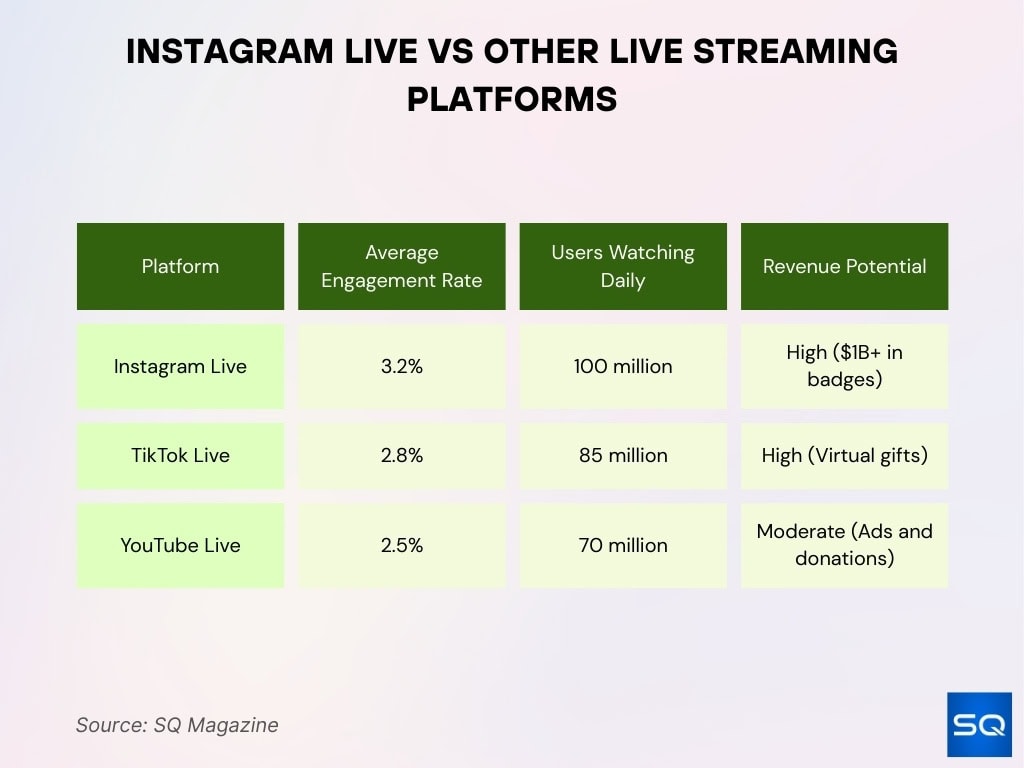 Instagram Live vs Other Live Streaming Platforms