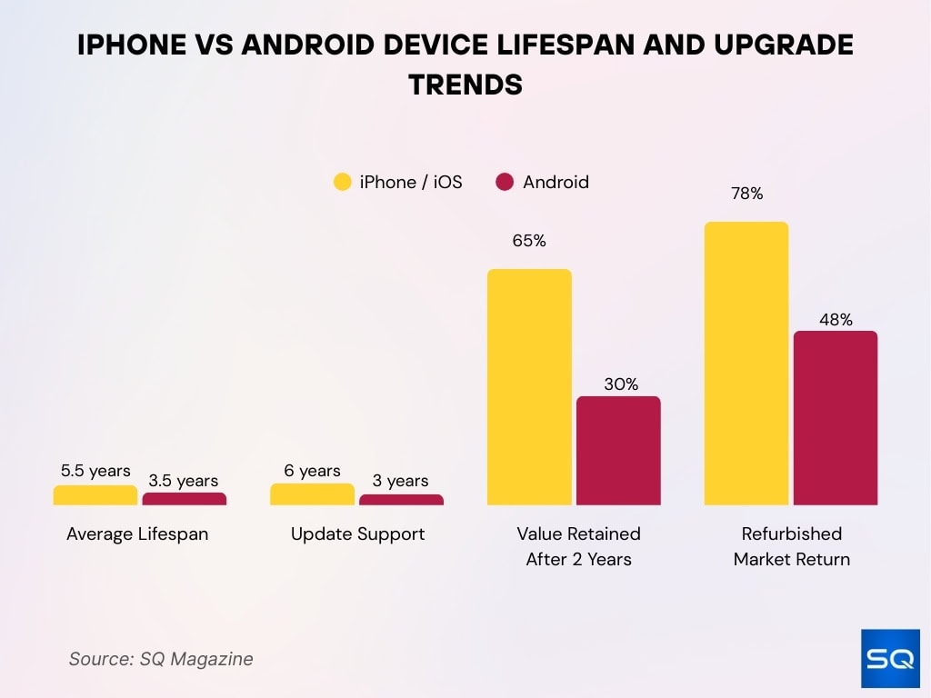 iPhone vs Android Device Lifespan and Upgrade Trends