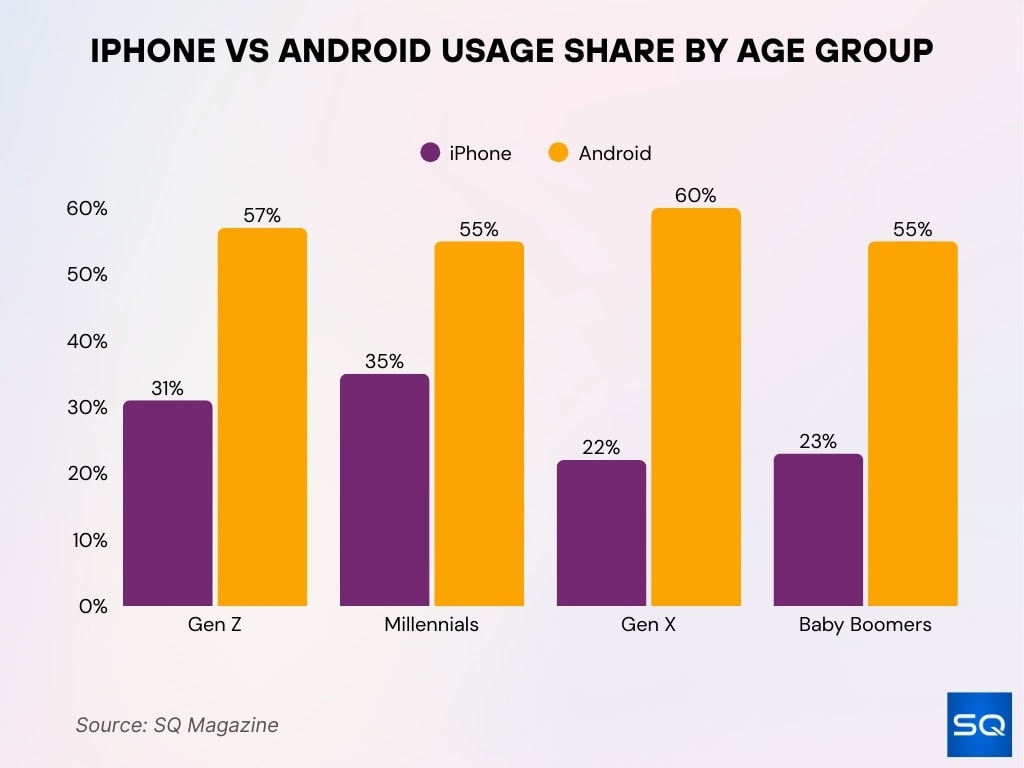 iPhone vs Android Usage Share by Age Group