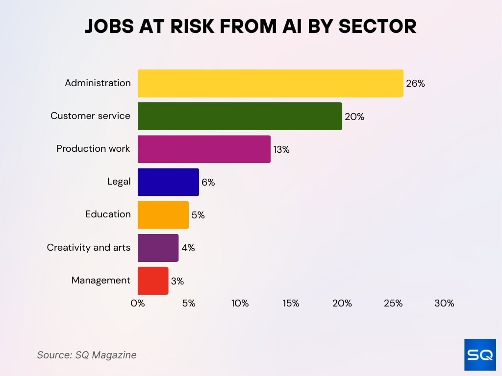 Jobs at Risk from AI by Sector