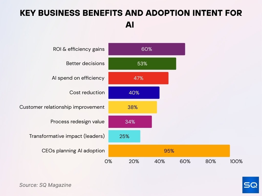Key Business Benefits and Adoption Intent for AI