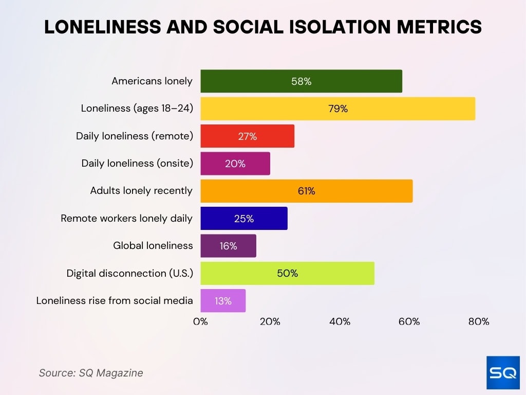 Loneliness And Social Isolation Metrics