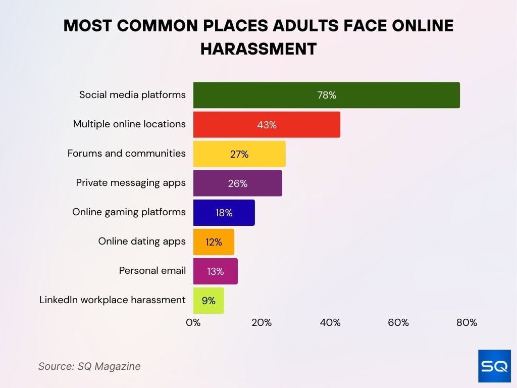 Most Common Places Adults Face Online Harassment