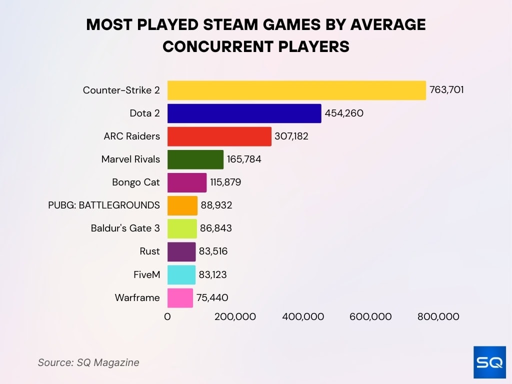 Most Played Steam Games By Average Concurrent Players