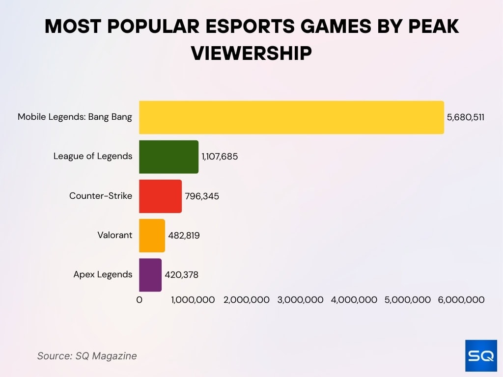 Most Popular Esports Games By Peak Viewership