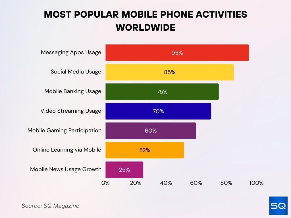 Most Popular Mobile Phone Activities Worldwide