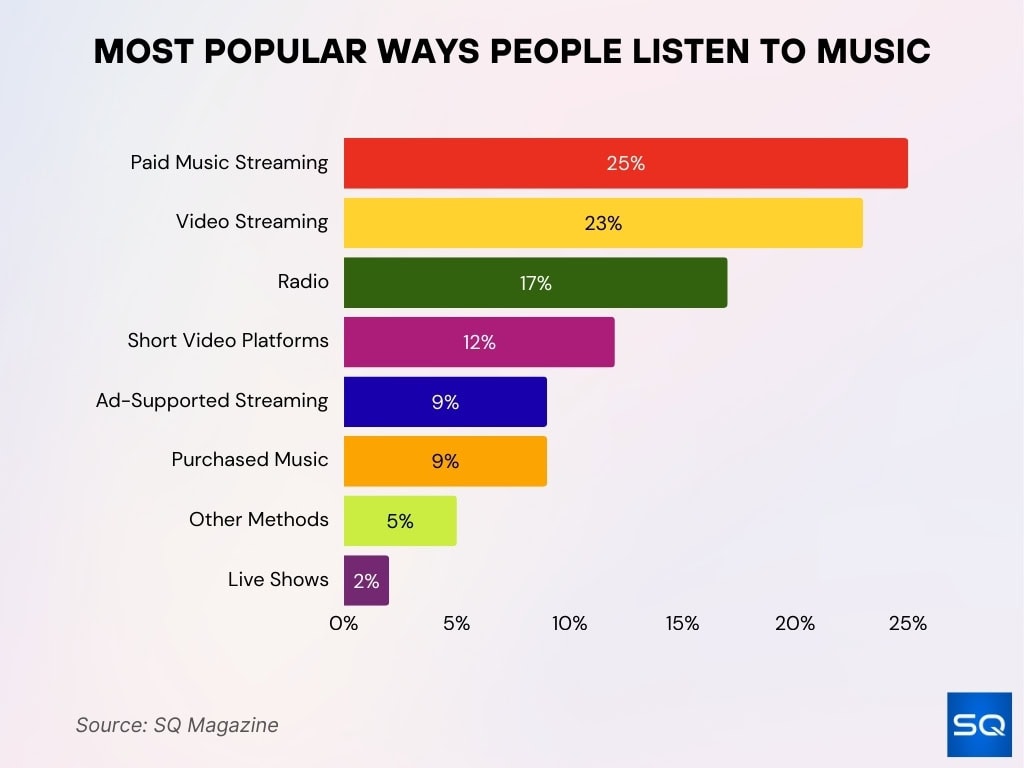 Most Popular Ways People Listen To Music