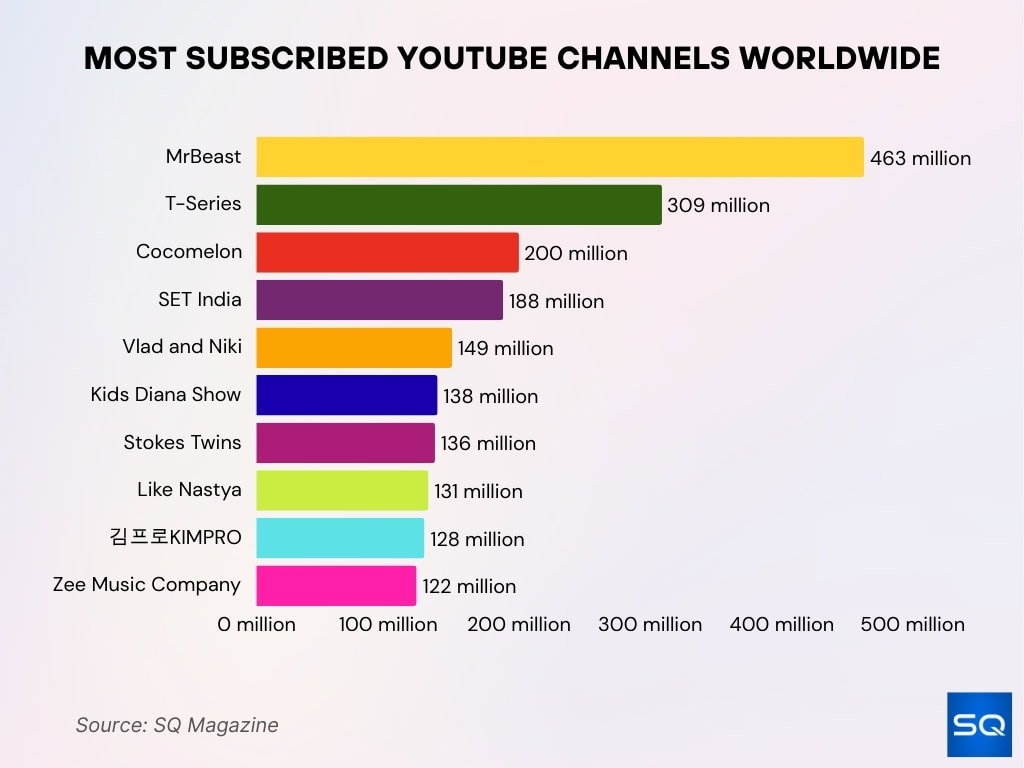 Most Subscribed YouTube Channels Worldwide