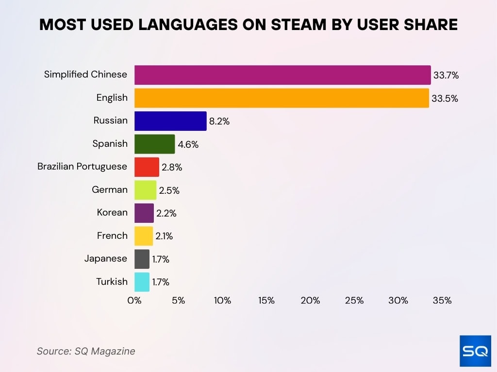 Most Used Languages On Steam By User Share