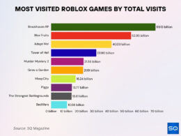 Roblox Statistics 2026 Secrets Behind Its Rise SQ Magazine Most Visited Roblox Games By Total Visits 260x195 