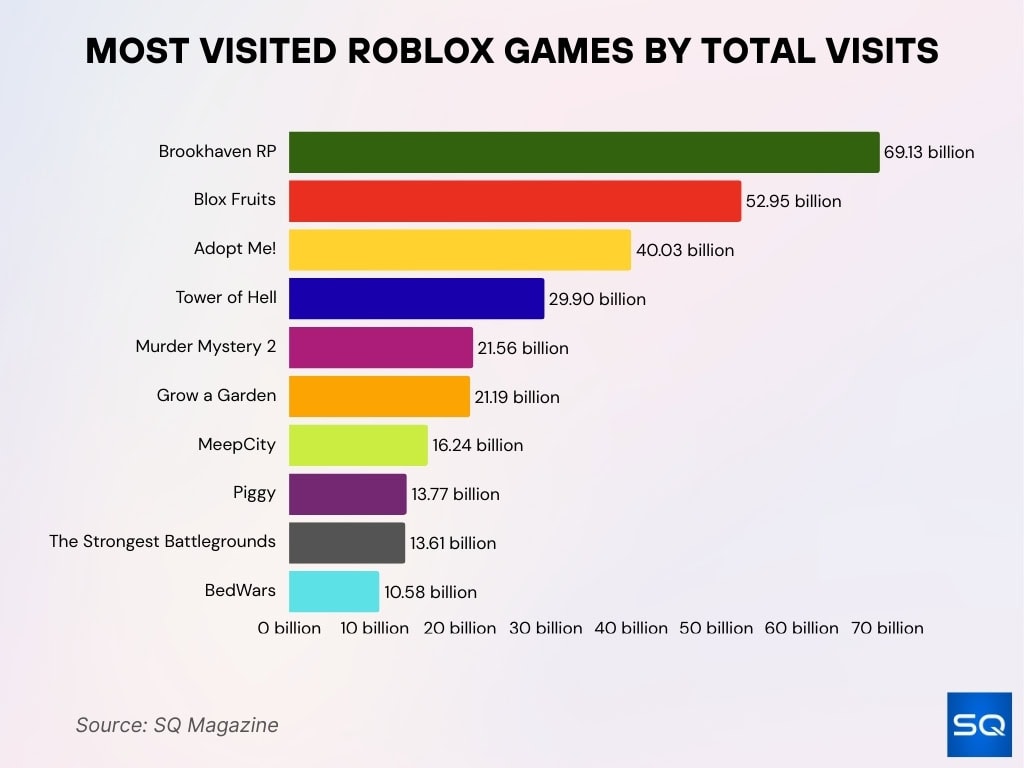 Most Visited Roblox Games By Total Visits