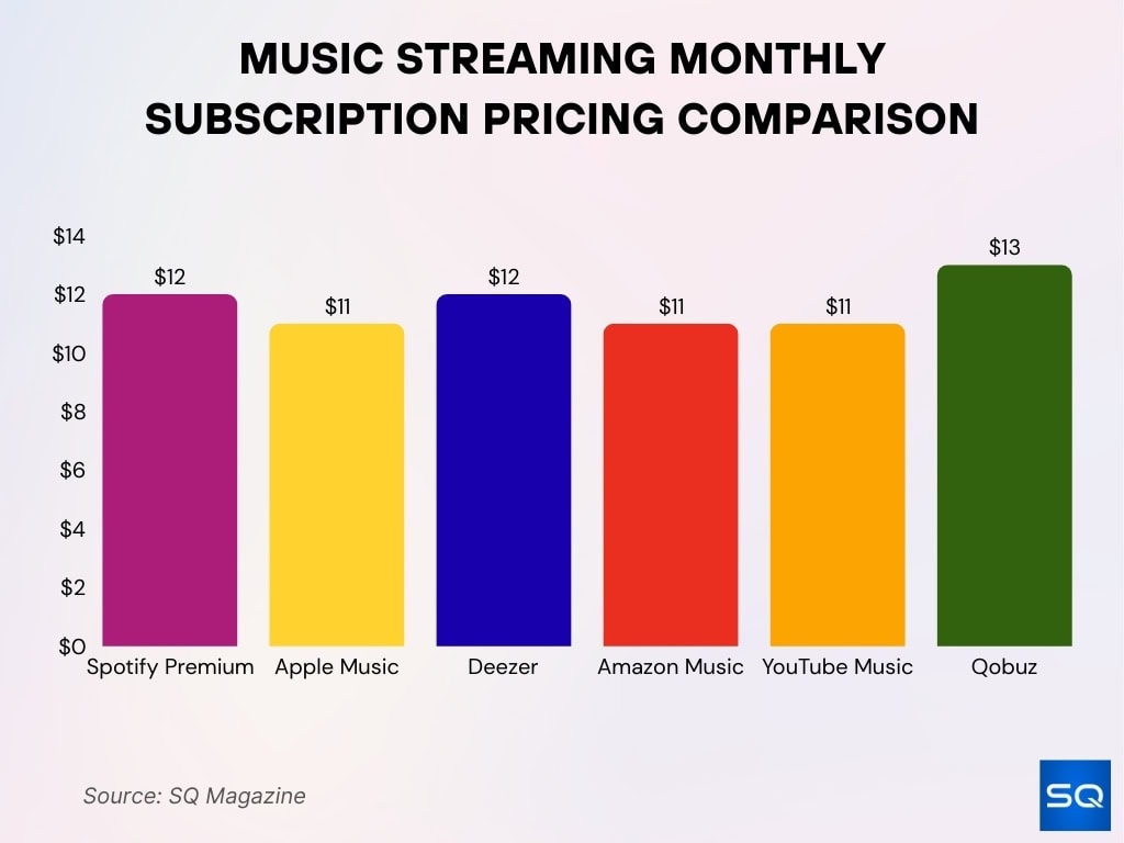 Music Streaming Monthly Subscription Pricing Comparison