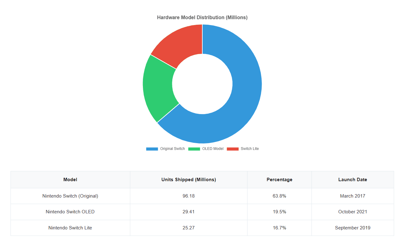 Nintendo Switch Hardware Model Distribution