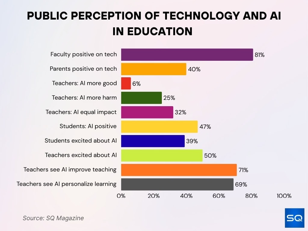 Public Perception of Technology and AI in Education