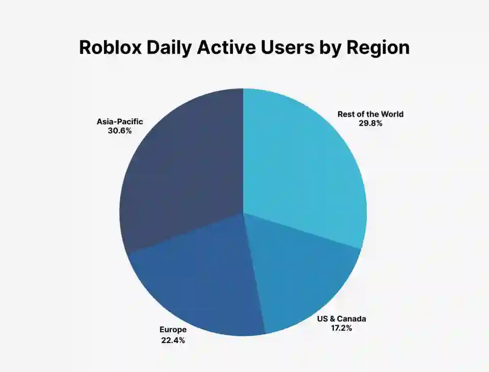 Roblox Daily Active Users By Region
