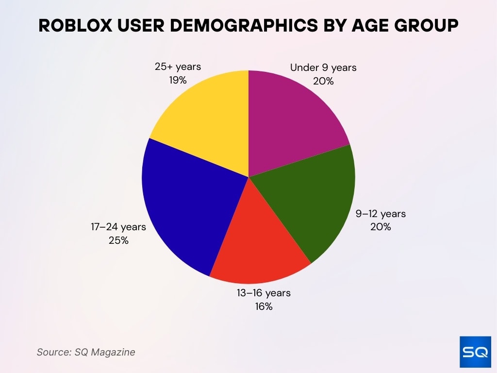 Roblox User Demographics By Age Group