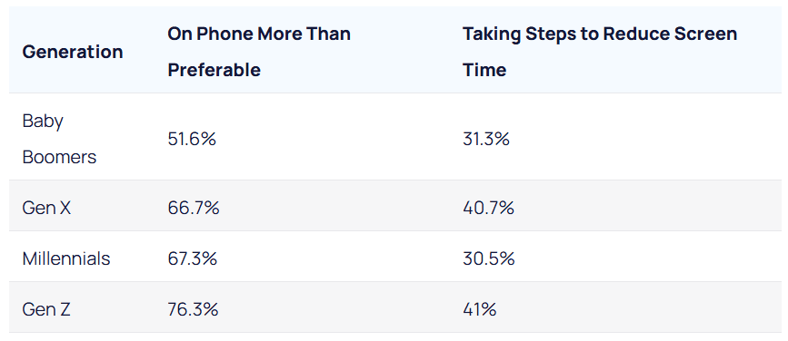 Screen Time Awareness And Reduction Efforts By Generation