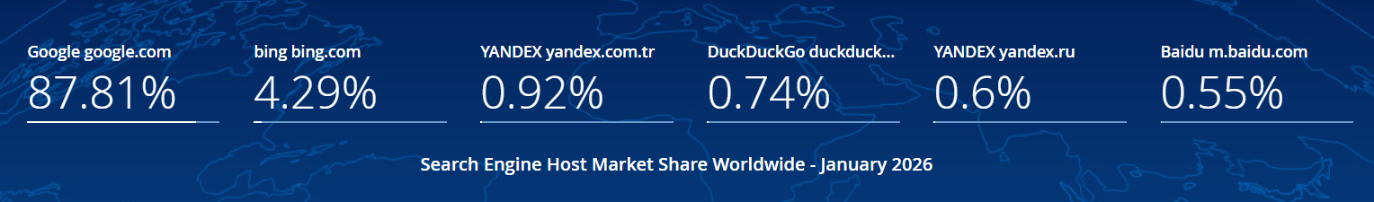 Search Engine Host Market Share Worldwide