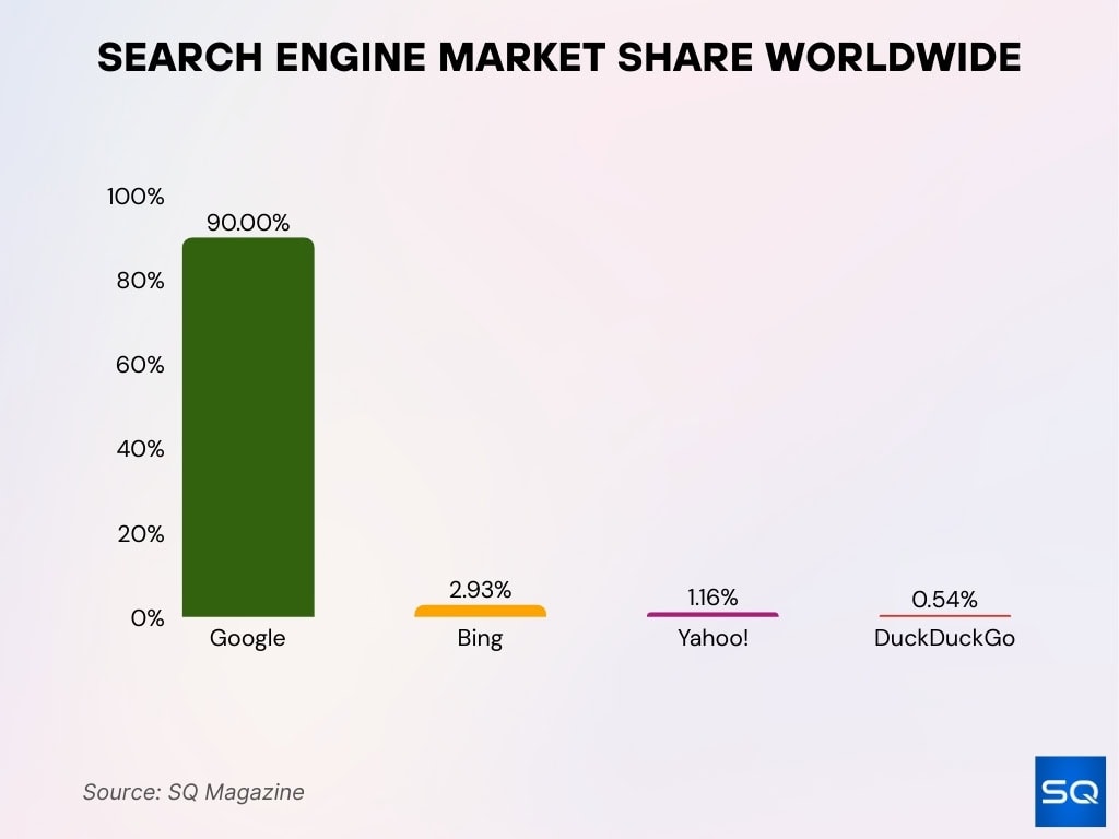 Search Engine Market Share Worldwide