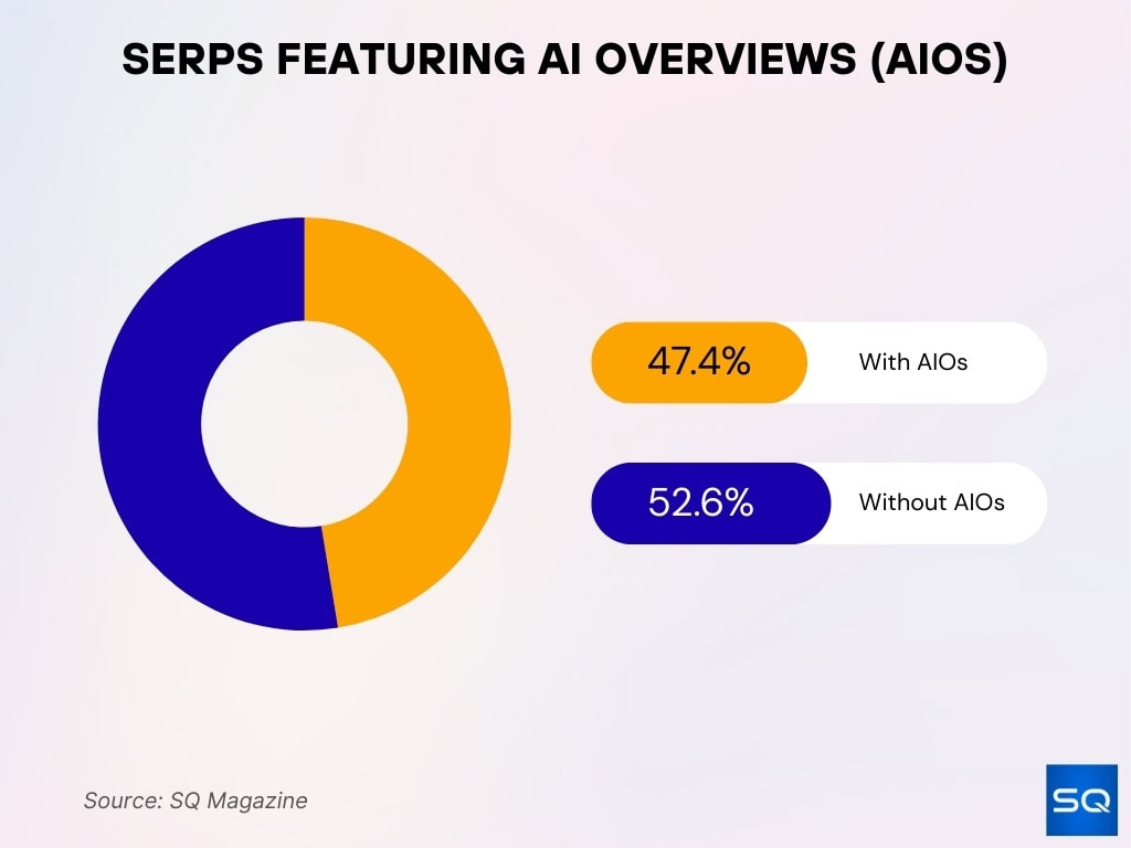 SERPs Featuring AI Overviews (AIOs)