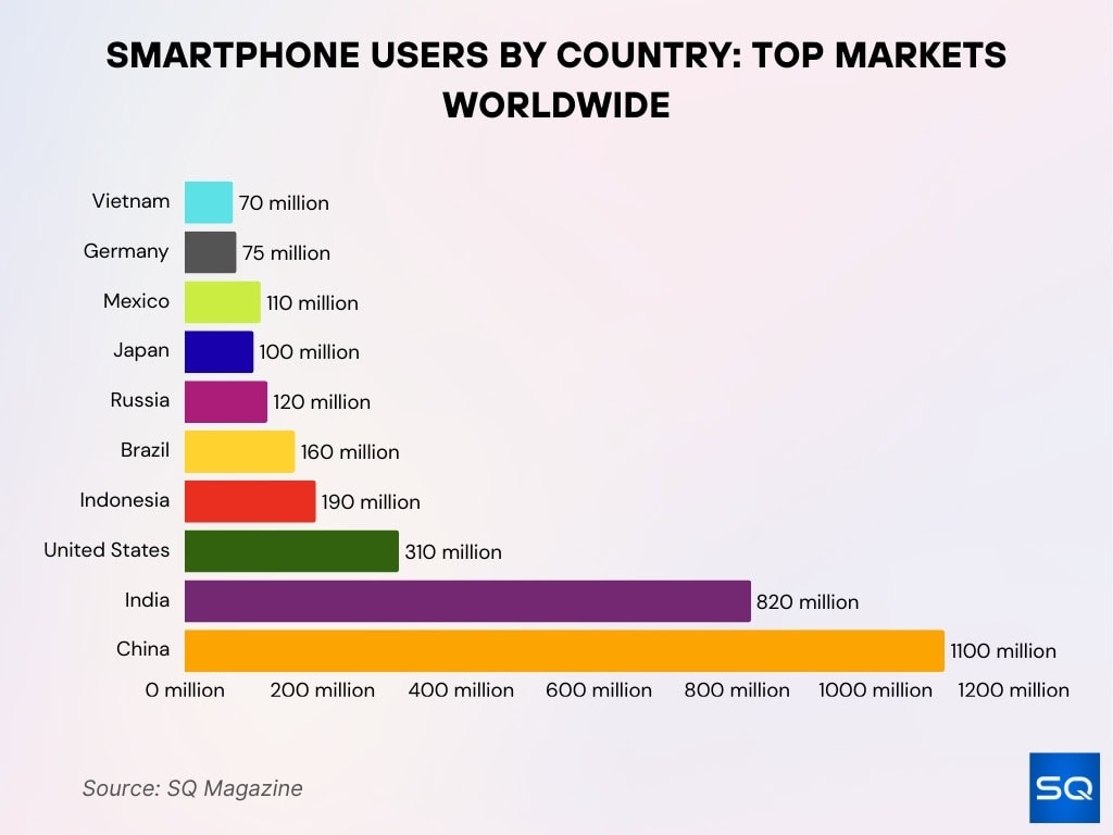 Smartphone Users By Country Top Markets Worldwide