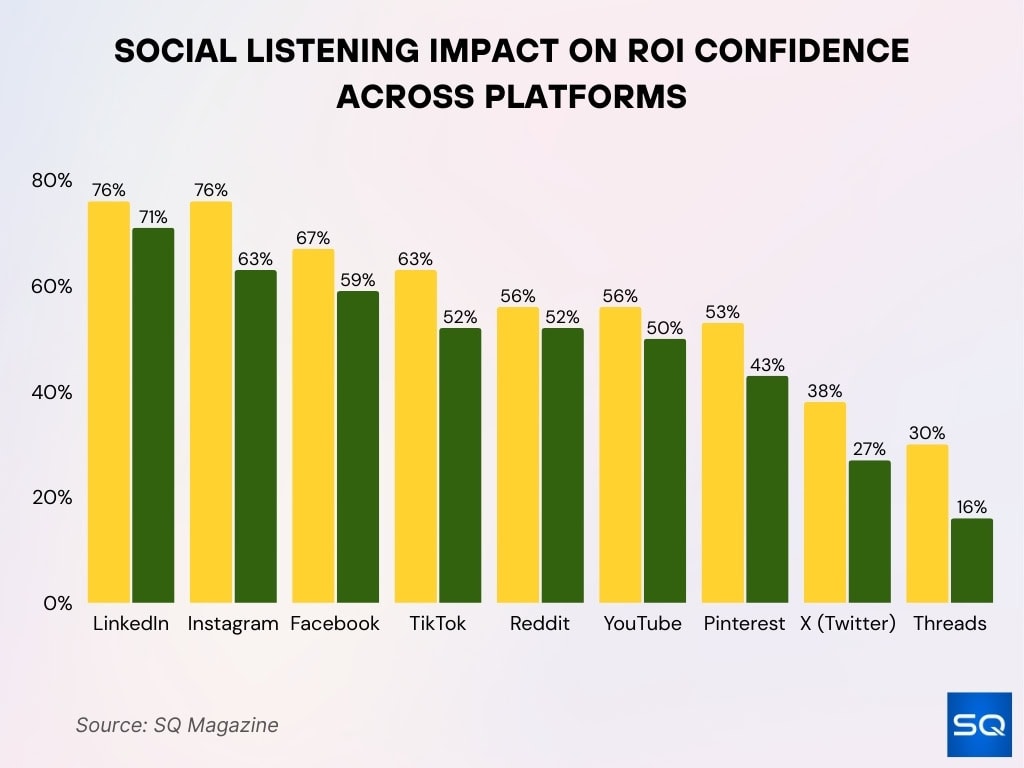 Social Listening Impact on ROI Confidence Across Platforms