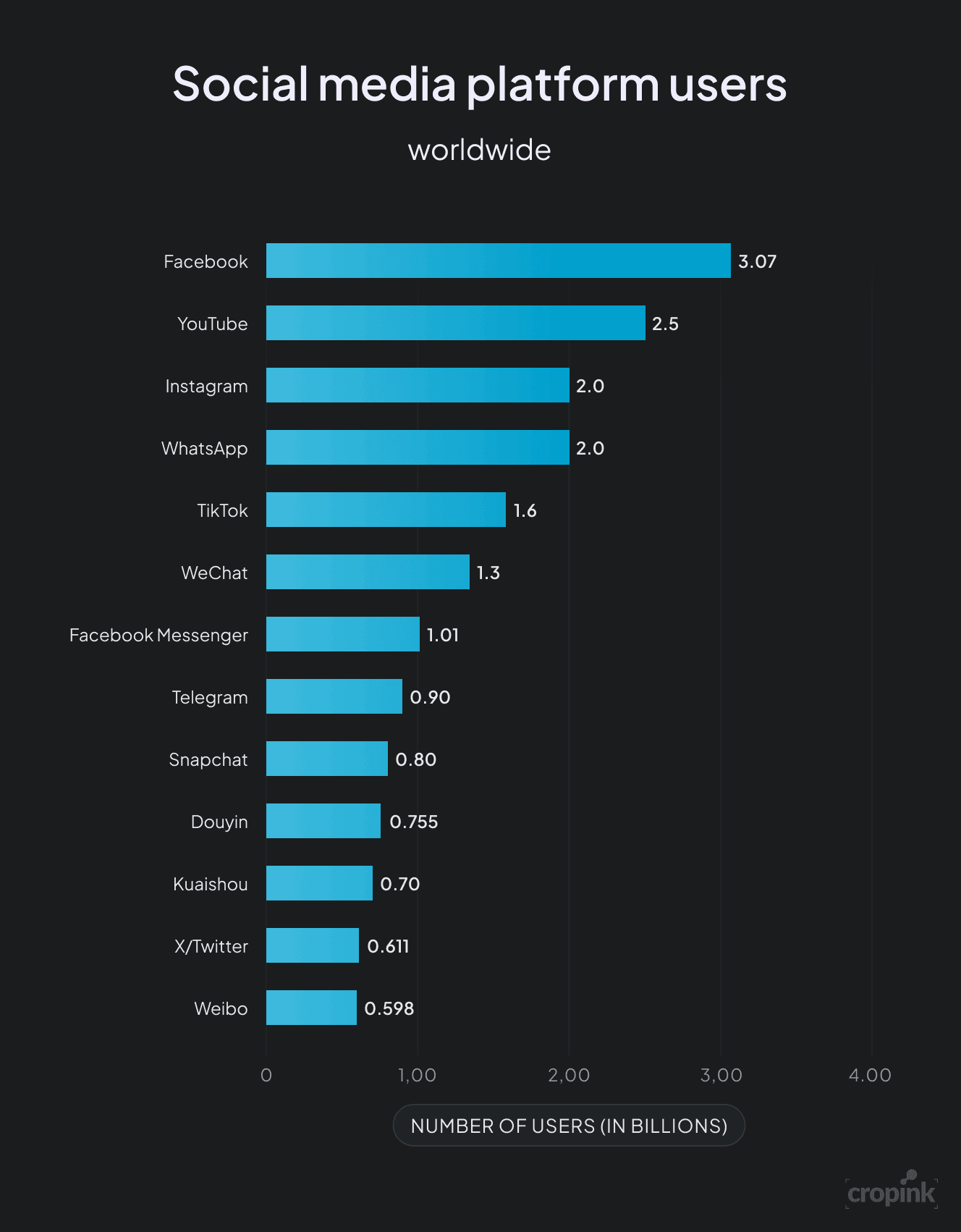 Social Media Platform Users Worldwide
