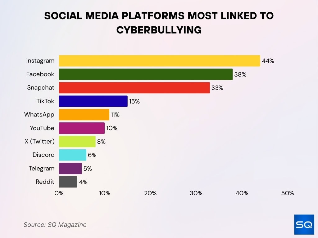 Social Media Platforms Most Linked To Cyberbullying