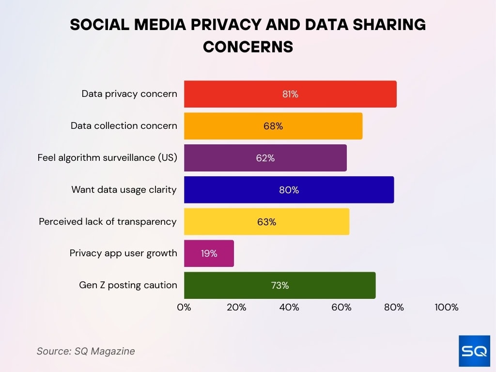 Social Media Privacy And Data Sharing Concerns