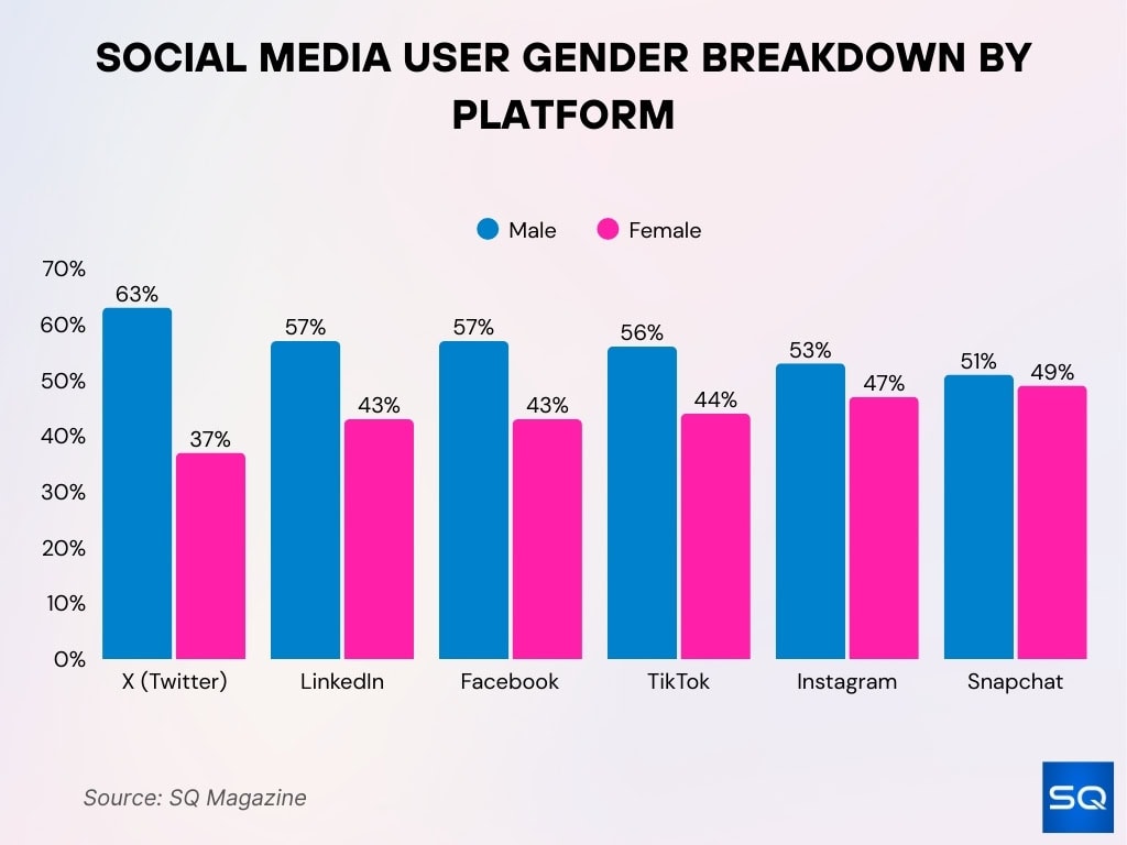 Social Media User Gender Breakdown By Platform