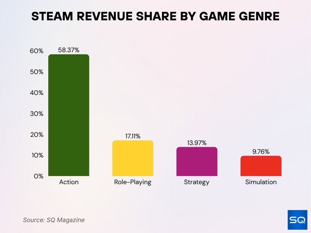 Steam Revenue Share By Game Genre
