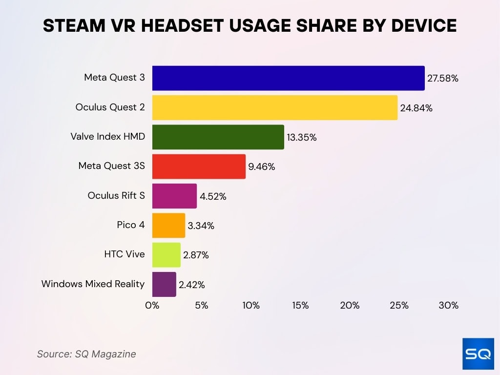 Steam VR Headset Usage Share by Device