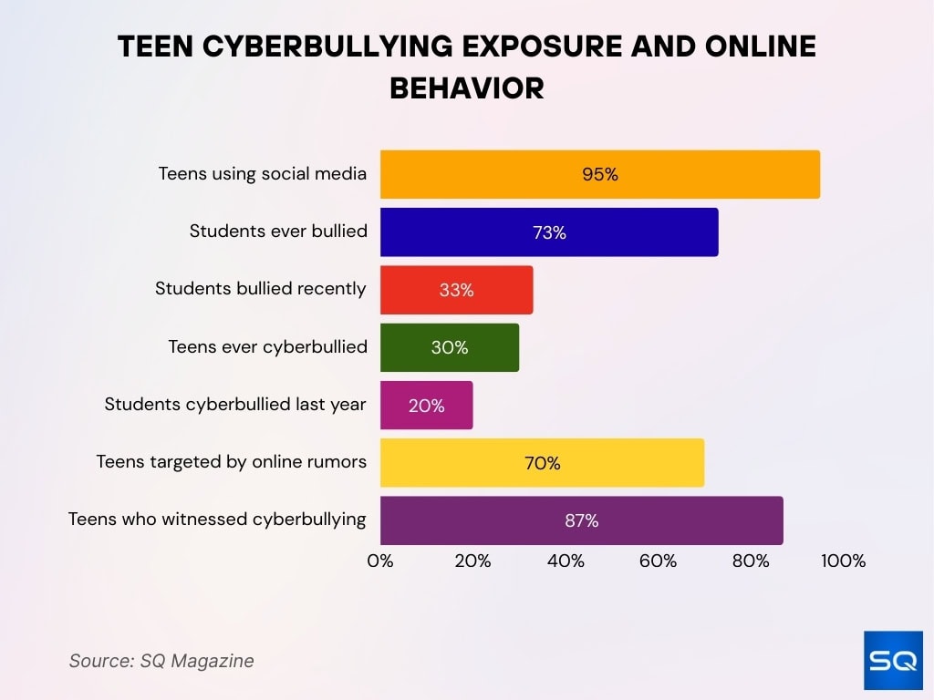 Teen Cyberbullying Exposure And Online Behavior