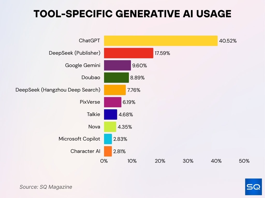 Tool-Specific Generative AI Usage
