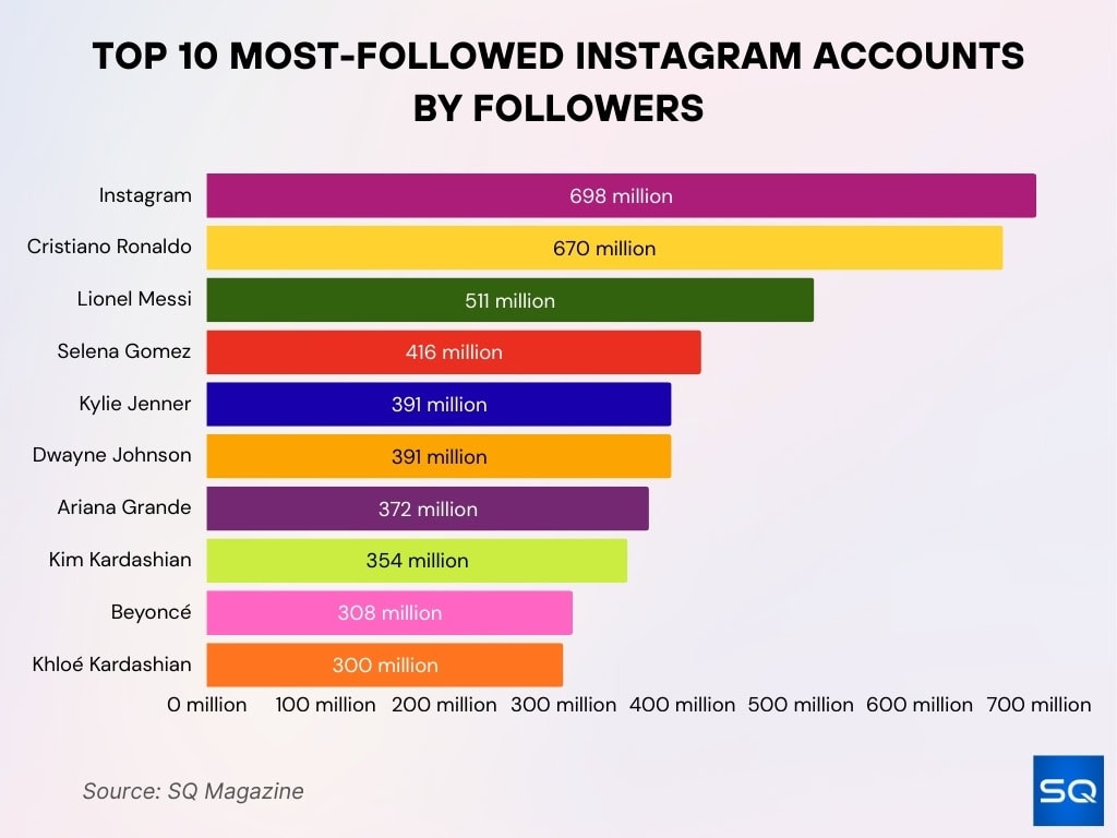 Top 10 Most-Followed Instagram Accounts by Followers