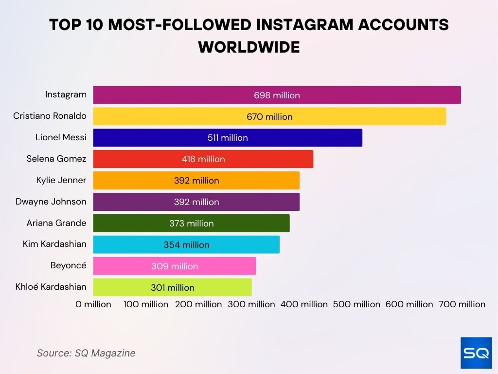 Top 10 Most Followed Instagram Accounts Worldwide