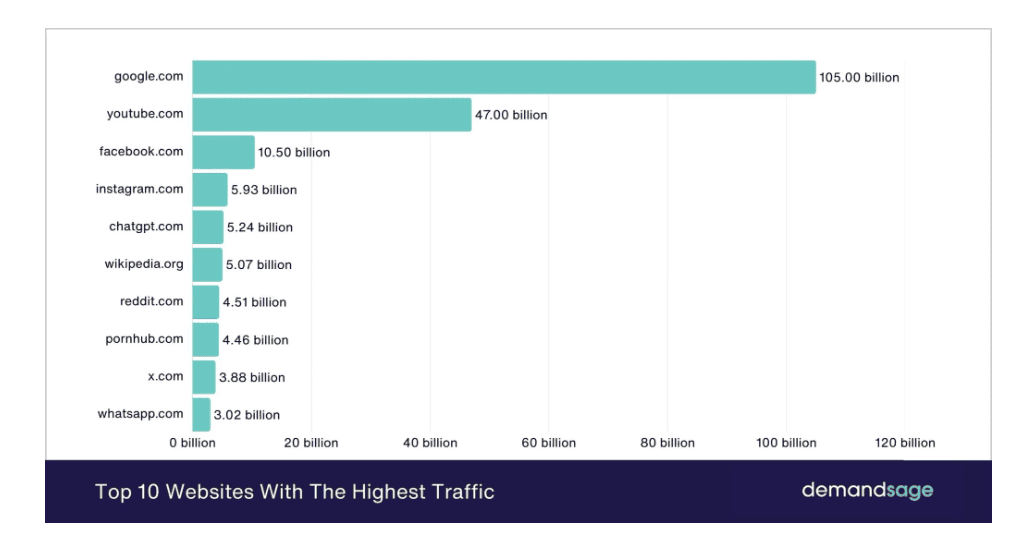 Top 10 Websites With The Highest Global Traffic