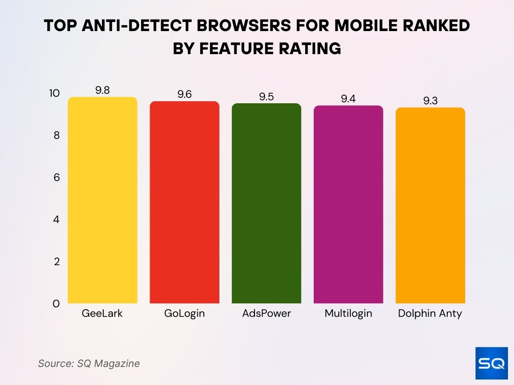 Top Anti-Detect Browsers for Mobile Ranked by Feature Rating