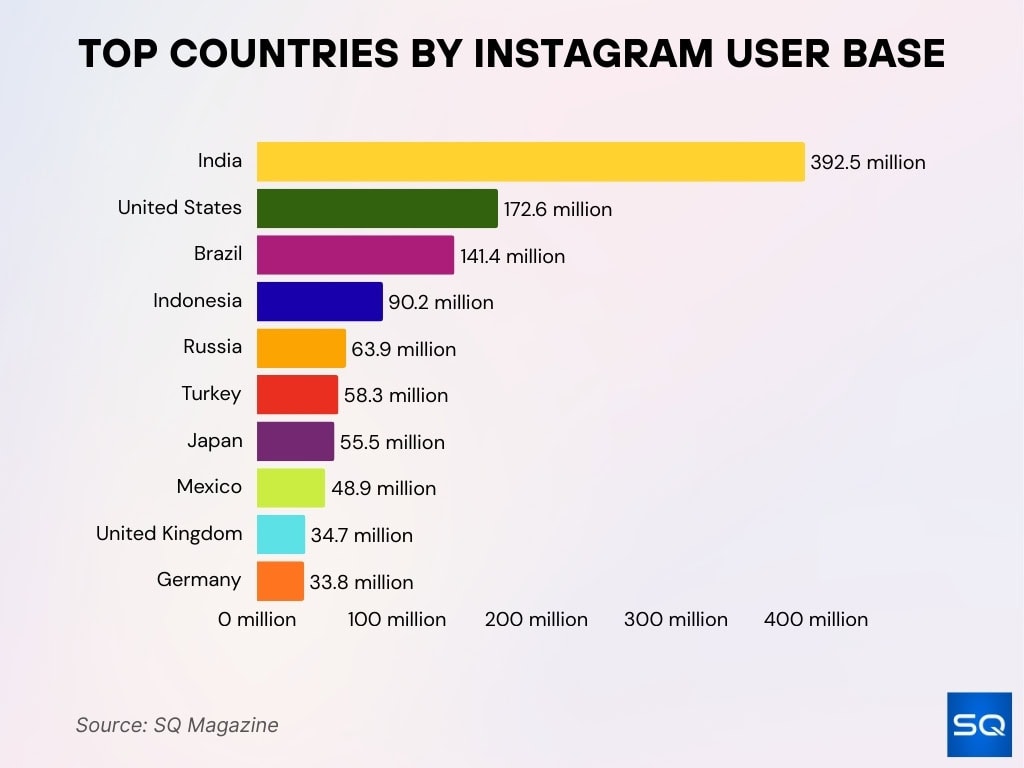 Top Countries By Instagram User Base