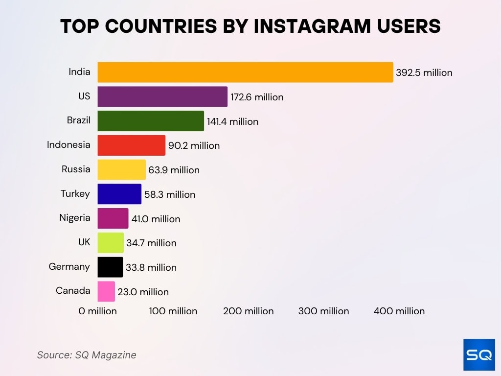Top Countries By Instagram Users