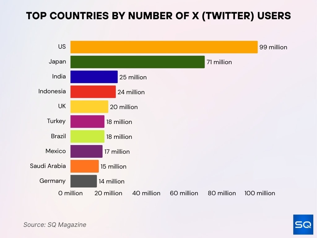 Top Countries by Number of X (Twitter) Users